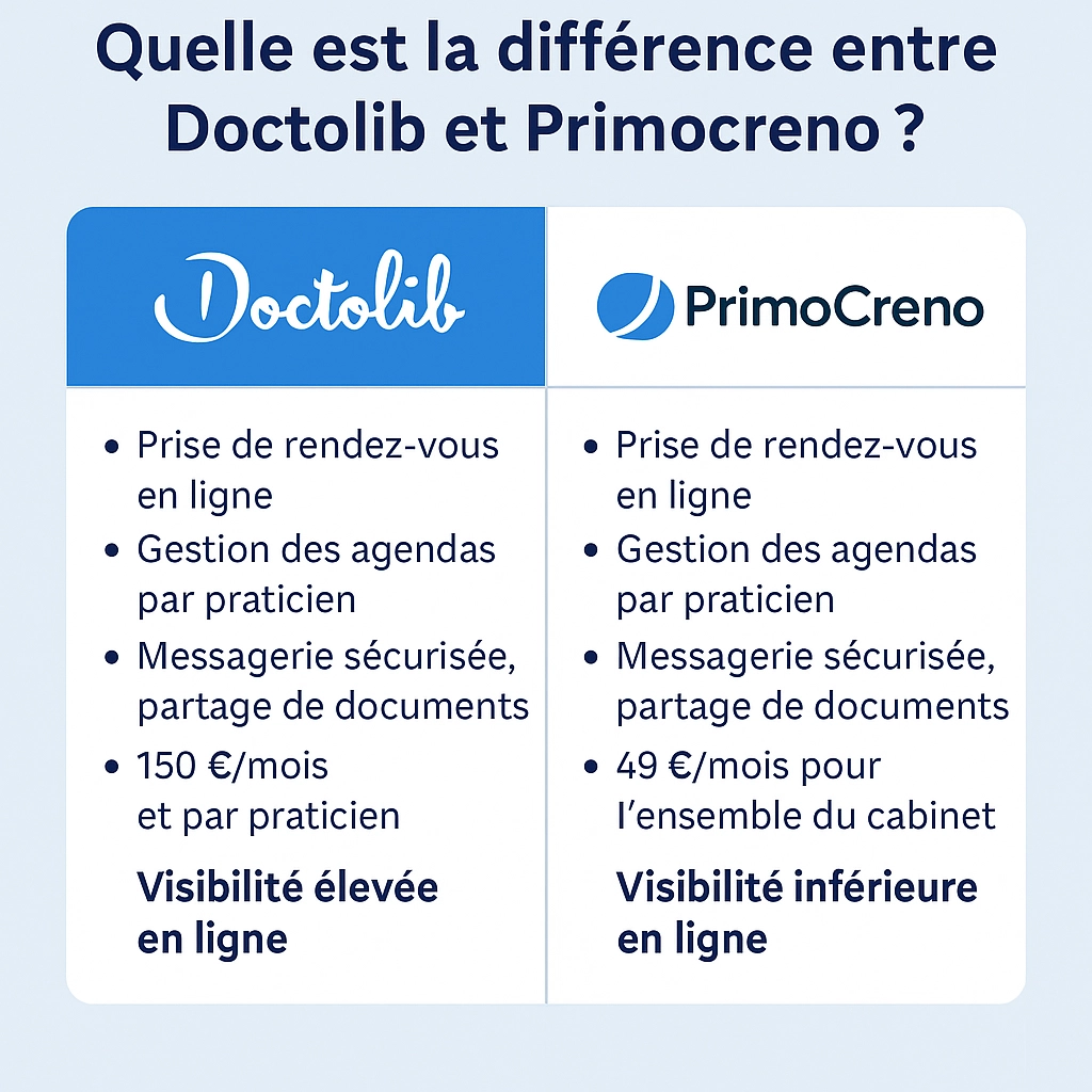 Infographie comparant le coût de Doctolib pour un cabinet d’ostéopathie