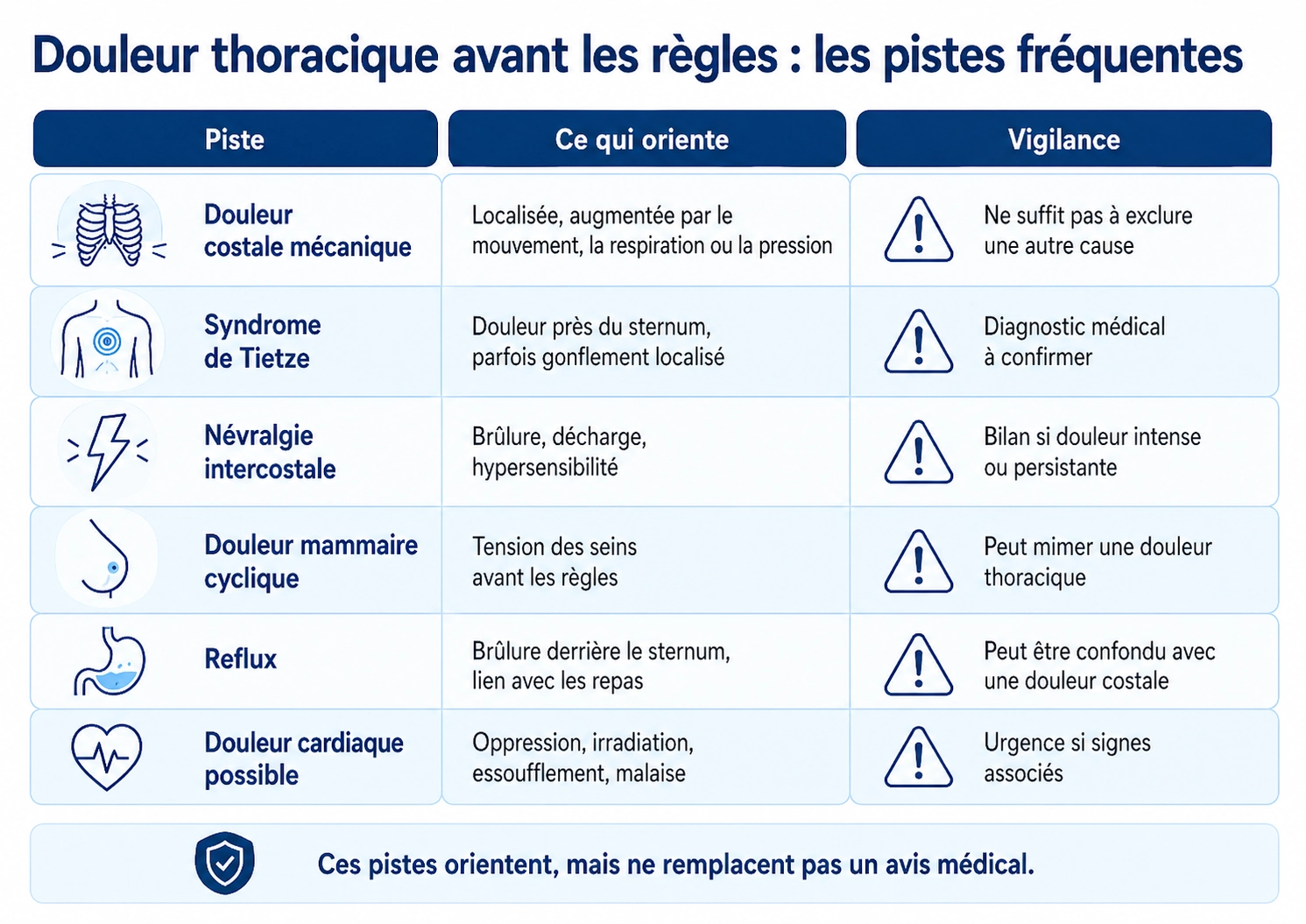 Tableau comparatif des causes possibles d’une douleur thoracique avant les règles : douleur costale, syndrome de Tietze, névralgie intercostale, douleur mammaire, reflux ou douleur cardiaque.