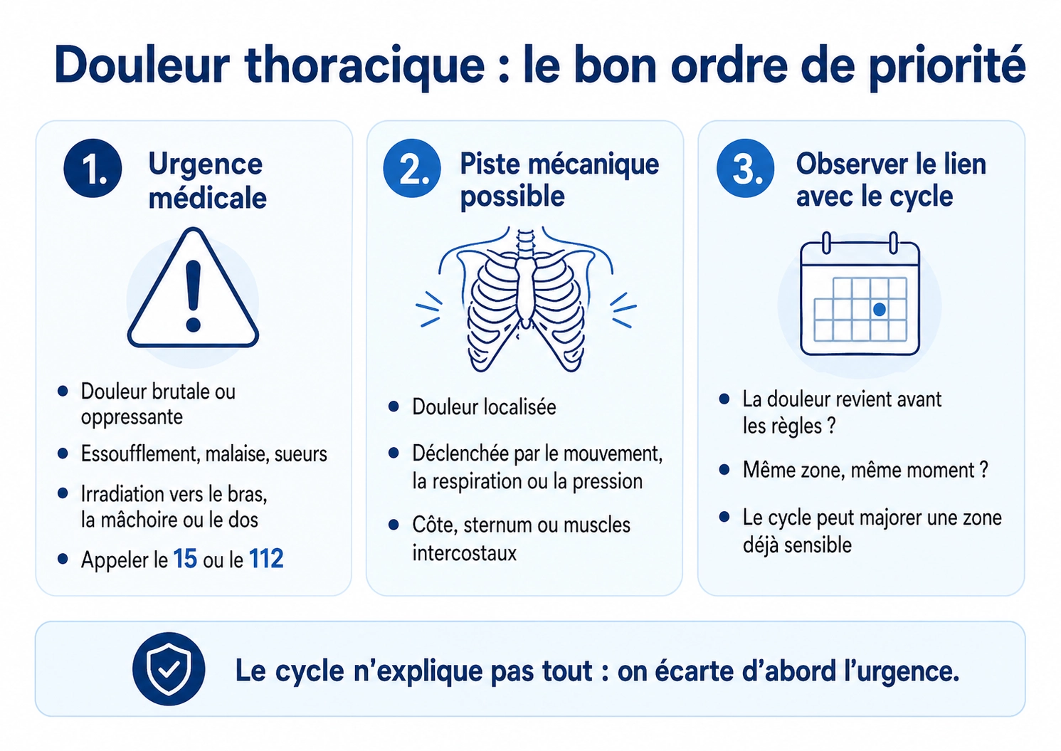 Infographie expliquant l’ordre de priorité face à une douleur thoracique avant les règles : urgence médicale, piste mécanique puis lien avec le cycle.